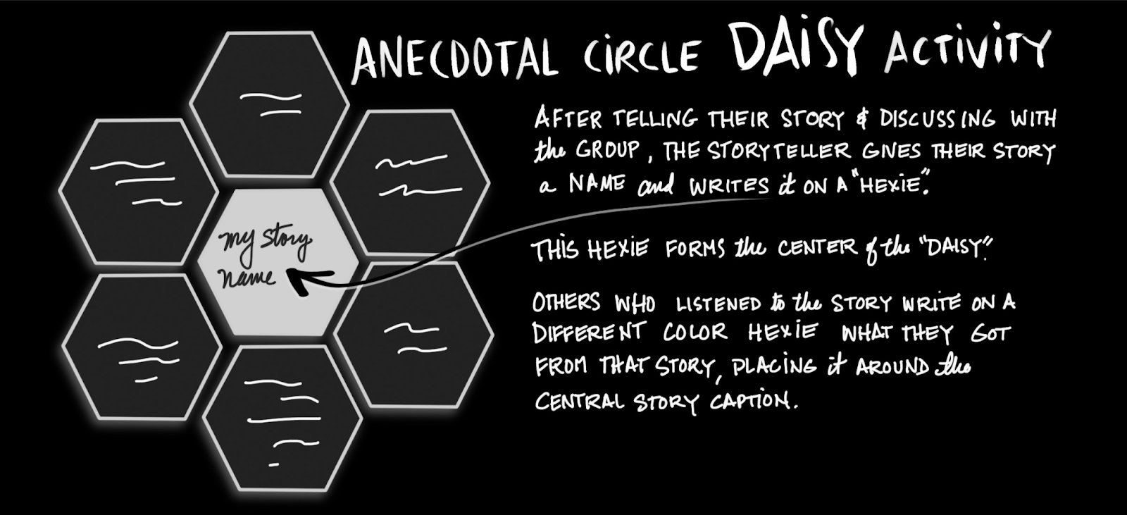 digital ethnography anecdotal circle